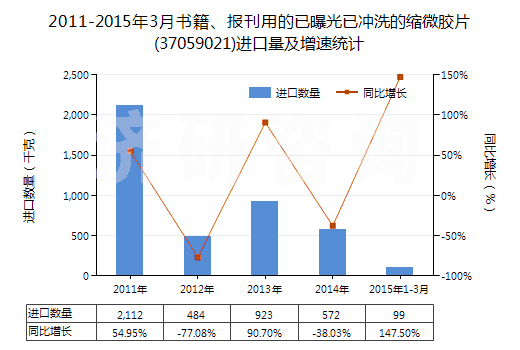 2011-2015年3月書籍、報刊用的已曝光已沖洗的縮微膠片(37059021)進口量及增速統(tǒng)計